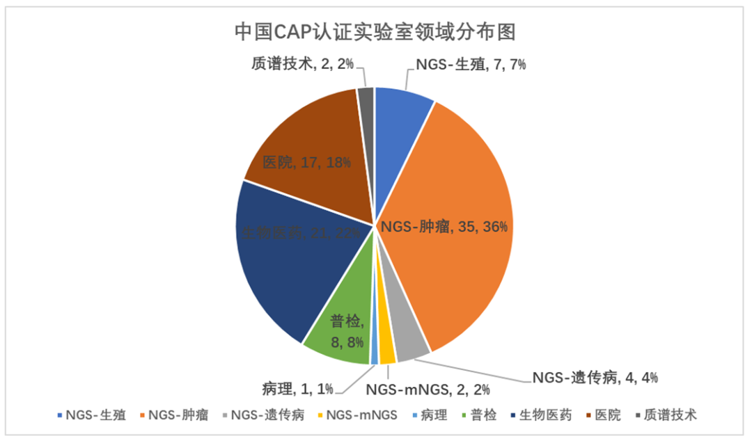 速来围观|带你了解CAP和CLIA认证